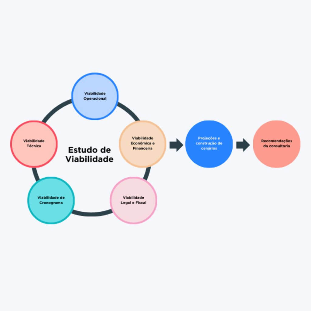 Análise e Estratégia de Viabilidade de Novo Negócio: Reunião estratégica para avaliar a viabilidade de novos negócios, considerando mercado, perfil do empreendedor, estrutura necessária e diferenciais. Indicado para quem busca empreender com clareza, propósito e planejamento.